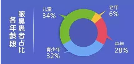 大连狐臭医院：腋臭手术费用的影响因素